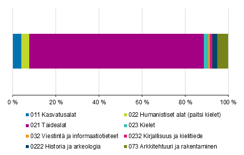 Kuvio 3. Kulttuurialan opiskelijat koulutusalan mukaan vuonna 2018, %