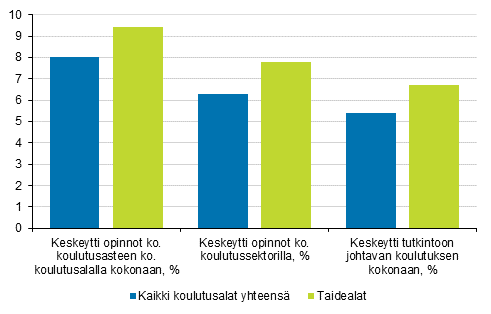 Kuvio 5. Opintonsa keskeyttäneet kaikilla koulutusaloilla ja taidealoilla lukuvuonna 2017/2018.