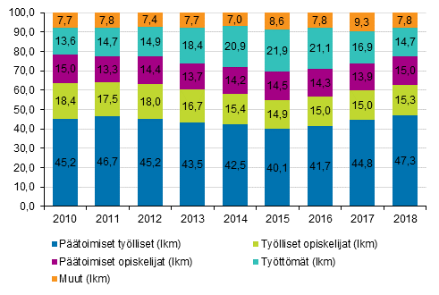 Kuvio 6. Kulttuurialan tutkinnon suorittaneiden sijoittuminen vuosi valmistumisen jlkeen