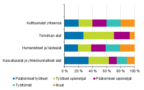 Kuvio 7. Kulttuurialan tutkinnon suorittaneiden sijoittuminen vuosi valmistumisen jälkeen koulutusalan mukaan vuonna 2018.