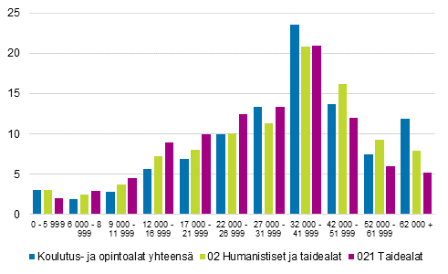 Kuvio 8. 18 – 74 vuotiaiden tuloluokkiin jakautuminen kaikilla tutkintoaloilla, taide- ja humanistisilla aloilla ja taidealoilla vuonna 2017 %