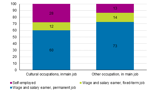 Figure 2. Permanency of employment relationship in cultural and other occupations as main job in 2019