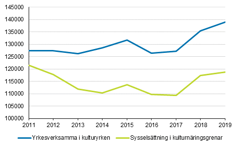 Figur 1. Sysselsättningen bland personer i huvudsyssla inom kulturnäringsgrenar och -yrken 2011–2019