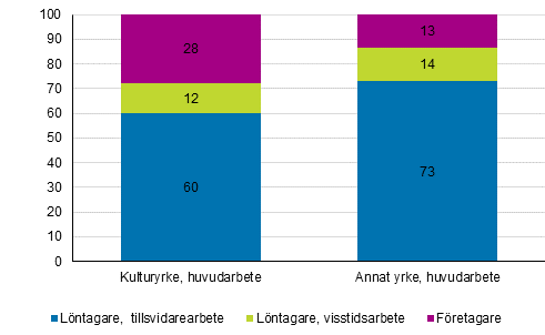 Figur 2. Varaktighet i anställningsförhållandena inom kulturyrken och andra yrken, som huvudsyssla, år 2019