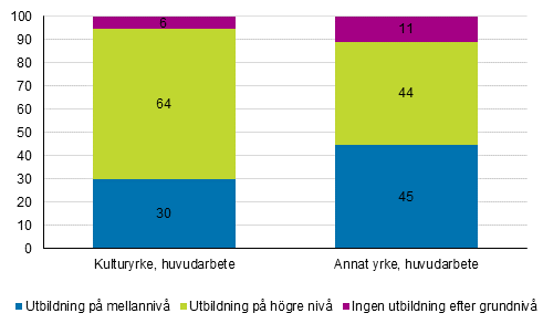 Figur 3. Personer i huvudsyssla inom kulturyrken och andra yrken efter utbildningsniv 2019 %