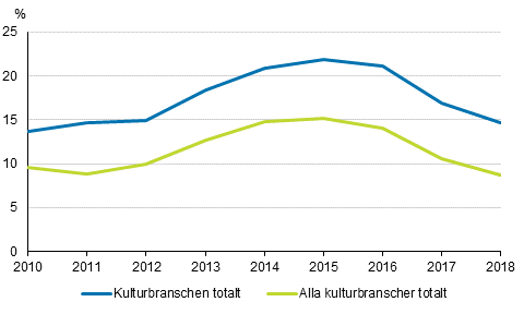 Figur 4. Det relativa arbetslöshetstalet för utexaminerade inom kulturbranschen och inom alla utbildningsområden ett år efter utexaminering 2010-2018 (%)