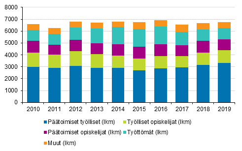 Kuvio 4. Kulttuurialan tutkinnon suorittaneiden sijoittuminen vuosi valmistumisen jälkeen