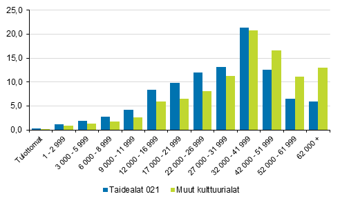 Kuvio 6. 18 - 74 vuotiaiden kulttuurialan tutkinnon suorittaneiden jakautuminen tuloluokkiin taidealoilla ja muilla kulttuuriin sisältyvillä koulutusaloilla vuonna 2018, %