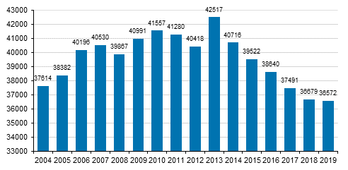 Kulttuurialojen opiskelijat vuosina 2004-2019