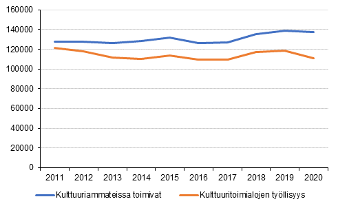 Kuvio 1. Kulttuuritoimialoilla ja –ammateissa päätyössä toimivien työllisyys 2011 – 2020