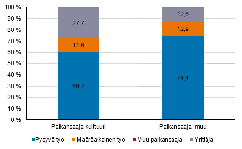Kuvio 2. Työsuhteen pysyvyys kulttuuri- ja muissa ammateissa päätyössä toimivilla vuonna 2020 %
