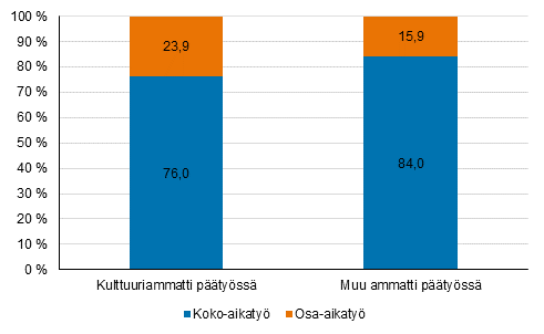 Kuvio 3. koko- ja osa-aikaisten osuus kulttuuri- ja muissa ammateissa vuonna 2020, %