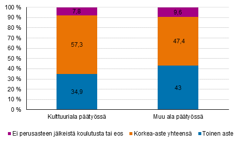 Kuvio 4. Kulttuuri- ja muissa ammateissa päätyössä toimivien koulutusastejakauma 2020 %