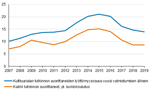 Kuvio 5. Kulttuurialalta ja kaikilta koulutusaloilta pl. lukiokoulutus valmistuneiden työttömyysaste vuosi valmistumisen jälkeen 2007-2019 (%)