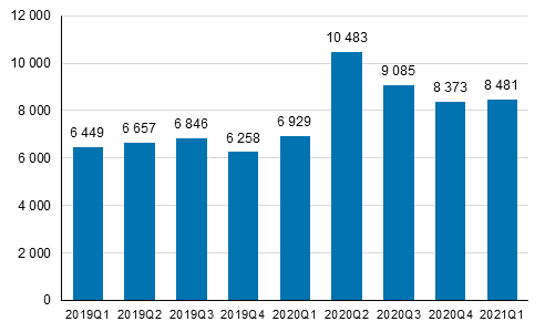 Kuvio 6. Taideammattien työttömät työnhakijat neljännesvuosittain 2019Q1– 2021Q1