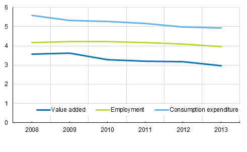 Percentage share of fields of culture in the national economy in 2008 to 2013, ESA 2010
