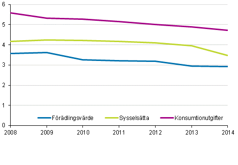 Kulturbranchernas %-andel av samhllsekonomin 2008-2014