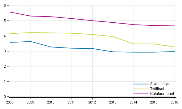 Kulttuuritoimialojen prosenttiosuus kansantaloudesta 2008-2016