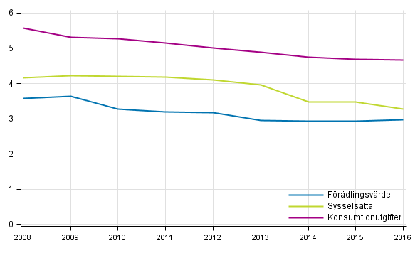 Kulturbranschernas procentandel av samhllsekonomin 2008-2016