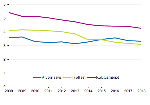 Kulttuuritoimialojen prosenttiosuus kansantaloudesta 2008-2018