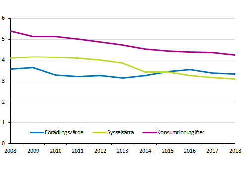 Kulturbranschernas procentandel av samhällsekonomin 2008-2018