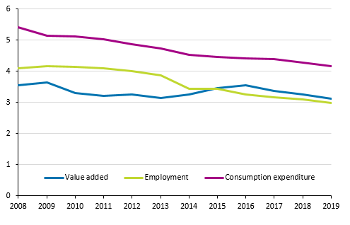 Percentage share of cultural industries in the national economy in 2008 to 2019