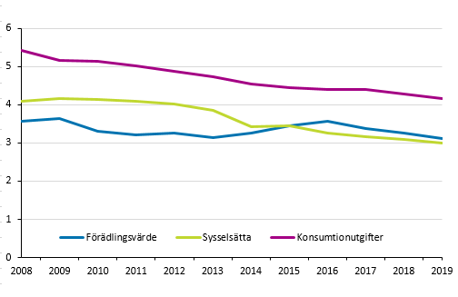 Kulturbranschernas procentandel av samhällsekonomin 2008-2019