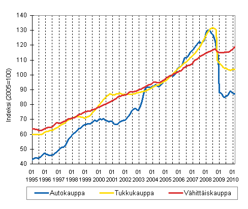 Auto-, tukku- ja vähittäiskaupan liikevaihdon trendisarjat (TOL 2008)