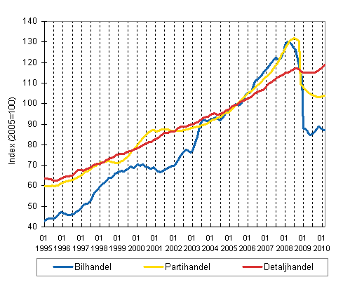 Bil-, parti-och detaljhandelns omsättning, trend serier (TOL 2008)