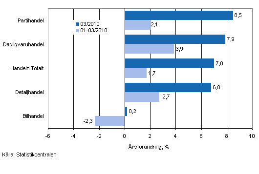 Årsförändring av omsättningen inom handelns olika branscher, % (TOL 2008)