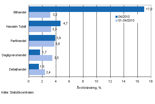 rsfrndring av omsttningen inom handelns olika branscher, % (TOL 2008)