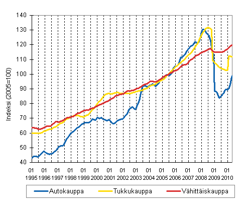 Auto-, tukku- ja vähittäiskaupan liikevaihdon trendisarjat (TOL 2008)