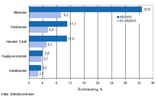 Årsförändring av omsättningen inom handelns olika branscher, % (TOL 2008)
