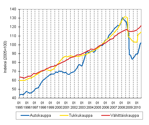 Liitekuvio 1. Auto-, tukku- ja vähittäiskaupan liikevaihdon trendisarjat (TOL 2008)