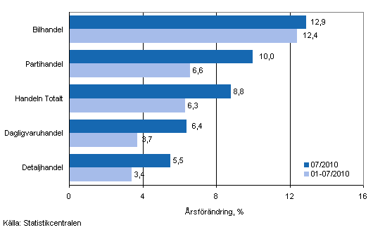 Årsförändring av omsättningen inom handelns olika branscher, % (TOL 2008)