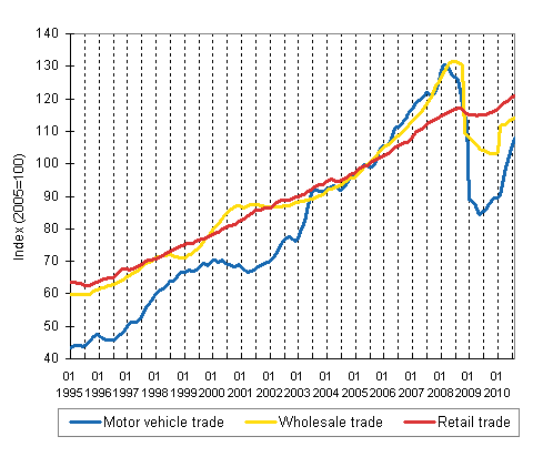 Appendix figure 1. Turnover of motor vehicles, wholesale and retail trade, trend series (TOL 2008)