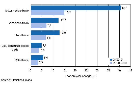 Annual change in turnover in trade industries, % (TOL 2008)