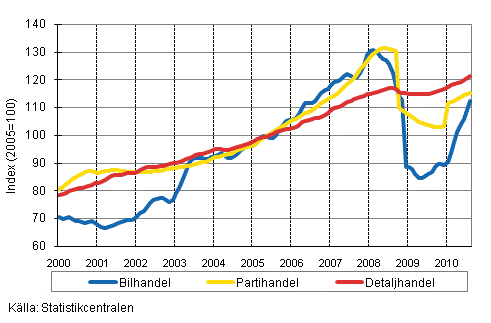 Figurbilaga 1. Bil-, parti-och detaljhandelns omsättning, trend serier (TOL 2008)