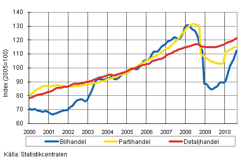 Figurbilaga 1. Bil-, parti-och detaljhandelns omsttning, trend serier (TOL 2008)