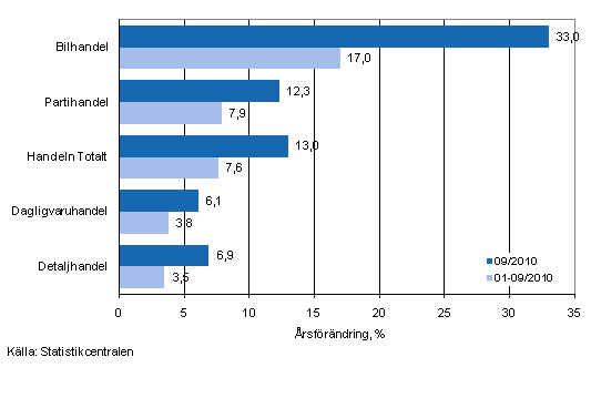 Årsförändring av omsättningen inom handelns olika branscher, % (TOL 2008)