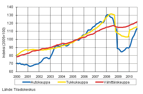 Liitekuvio 1. Auto-, tukku- ja vhittiskaupan liikevaihdon trendisarjat (TOL 2008)