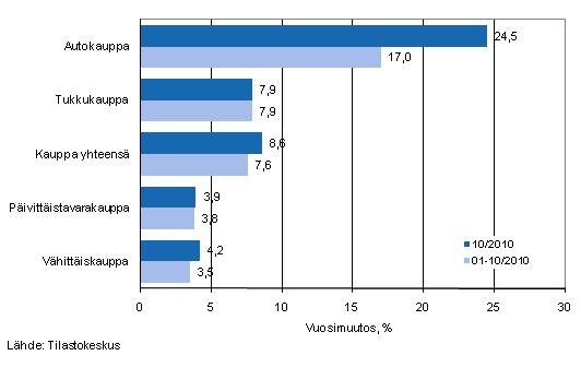 Liikevaihdon vuosimuutos kaupan eri aloilla, % (TOL 2008)