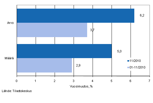 Vhittiskaupan myynnin arvon ja mrn kehitys, marraskuu 2010, % (TOL2008)