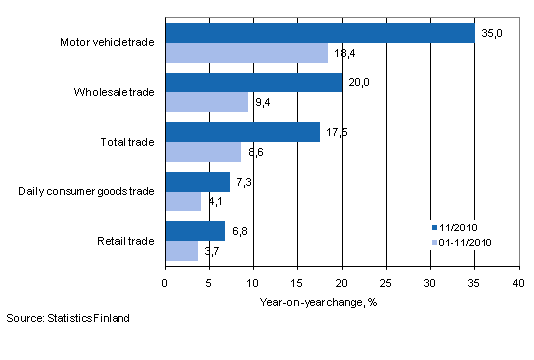 Annual change in turnover in trade industries, % (TOL 2008)