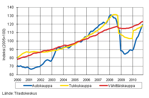 Liitekuvio 1. Auto-, tukku- ja vähittäiskaupan liikevaihdon trendisarjat (TOL 2008)