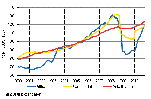 Figurbilaga 1. Bil-, parti-och detaljhandelns omsttning, trend serier (TOL 2008)