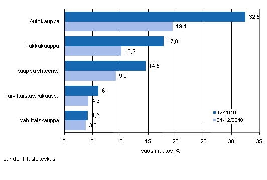 Liikevaihdon vuosimuutos kaupan eri aloilla, % (TOL 2008)