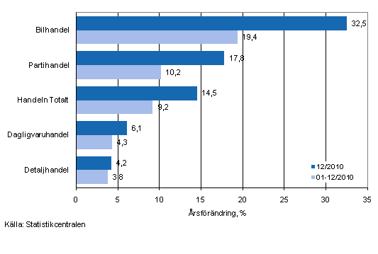 Årsförändring av omsättningen inom handelns olika branscher, % (TOL 2008)