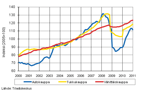 Liitekuvio 1. Auto-, tukku- ja vähittäiskaupan liikevaihdon trendisarjat (TOL 2008)