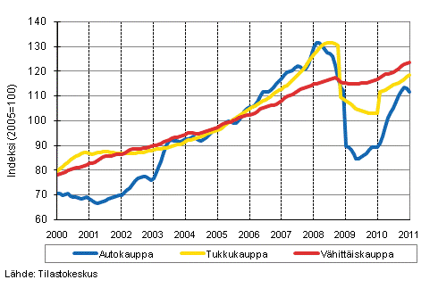 Liitekuvio 1. Auto-, tukku- ja vhittiskaupan liikevaihdon trendisarjat (TOL 2008)